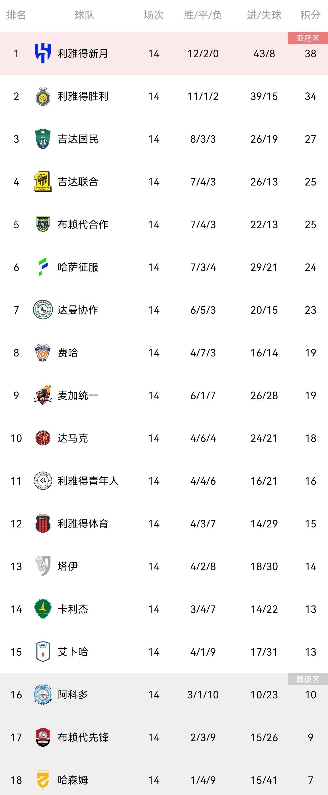 包含澳洲联赛：墨尔本城战胜悉尼FC，领跑积分榜的词条