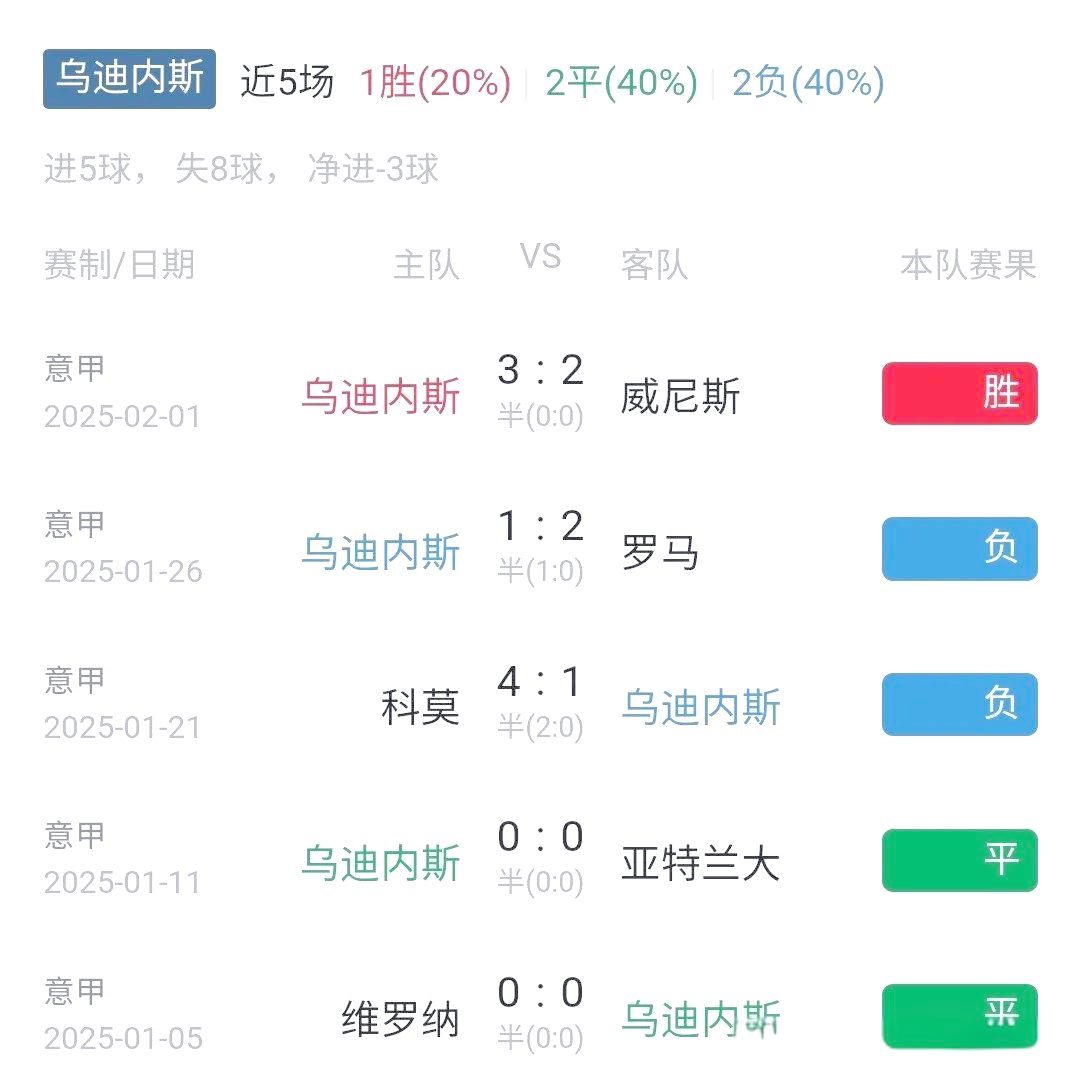 那不勒斯客场大胜乌迪内斯,继续保持领先优势 那不勒斯客场大胜乌迪内斯,继续保持领先优势